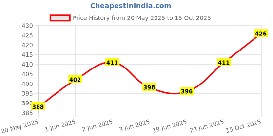 flipkart.com dr care Digital LCD Ph Value Ph Meter Water Accurate Water Quality Detector Digital Digital pH Meter dr care Price History Graph from 20 May 2025 to 15 Oct 2025