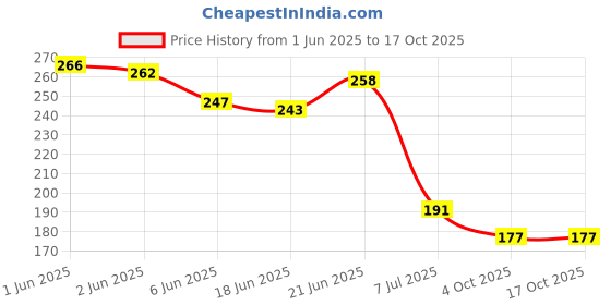 flipkart.com dr care Digital LCD TDS Meter Pen Type Water Quality Monitoring Instrument Water Quality Digital TDS Meter dr care Price History Graph from 1 Jun 2025 to 16 Oct 2025