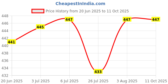 flipkart.com Dr care Digital Mini Kitchen Weighing Scale with Tare Function & Digital Multi-Purpose Weighing Scale Price History Graph from 20 Jun 2025 to 10 Oct 2025