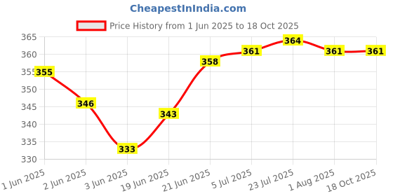 flipkart.com dr care Digital Ph Meter Tester Accurate Accuracy 0.01 Accuracy 0-14 Ph Tester Digital pH Meter dr care Price History Graph from 1 Jun 2025 to 16 Oct 2025