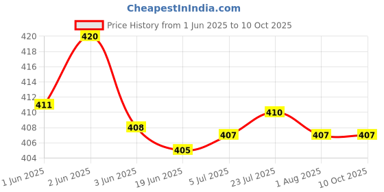 flipkart.com dr care Digital Ph Meter Tester Electronic Pocket Pen Type Meter Range 0-14 Digital pH Meter dr care Price History Graph from 1 Jun 2025 to 10 Oct 2025
