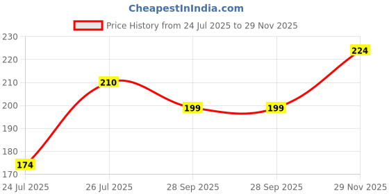 flipkart.com dr care DR_005 health 2000 ml Hot Water Bag dr care Price History Graph from 24 Jul 2025 to 29 Nov 2025