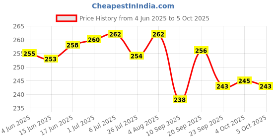 flipkart.com Dr care Electronic Digital Automatic Multi Units Conversion Portable Hanging Scale Weighing Scale Price History Graph from 4 Jun 2025 to 5 Oct 2025
