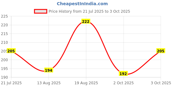 flipkart.com dr care Fridge Aquarium Digital Thermometer with 1 Meter Sensor Cable Aquarium Thermometer dr care Price History Graph from 21 Jul 2025 to 3 Oct 2025