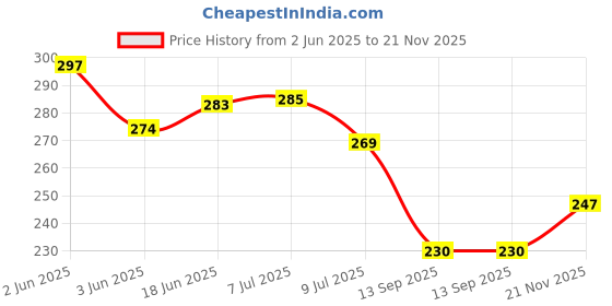 flipkart.com dr care Height Measurement Tool Wall Mounted Height Growth Measure Ruler Height Tape Measurement Tape dr care Price History Graph from 2 Jun 2025 to 21 Nov 2025