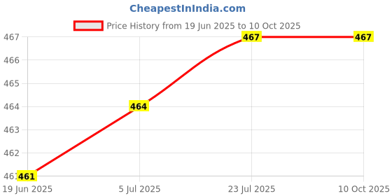 flipkart.com dr care High precision Water Quality Tester with 0-14 Ph Range Aquarium & Swimming Pool Digital pH Meter dr care Price History Graph from 19 Jun 2025 to 10 Oct 2025