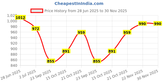 flipkart.com Dr care Imported Blood Pressure Monitpor Precision Imported Aneroid Blood Pressure Monitor Sphygmomanometer in Stylish Bp Monitor Price History Graph from 28 Jun 2025 to 29 Nov 2025