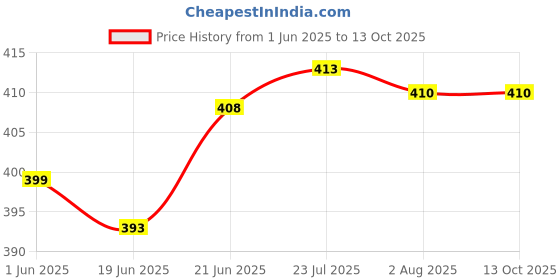 flipkart.com dr care LCD Digital Ph Meter Tester Hydropolic High Water Quality Test Pen type PH Meter Digital pH Meter dr care Price History Graph from 1 Jun 2025 to 13 Oct 2025