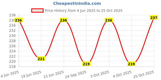 flipkart.com dr care Leak-Resistant Ice Bag for Headaches, Muscle Aches, and More hot cold pack Pack dr care Price History Graph from 4 Jun 2025 to 25 Oct 2025