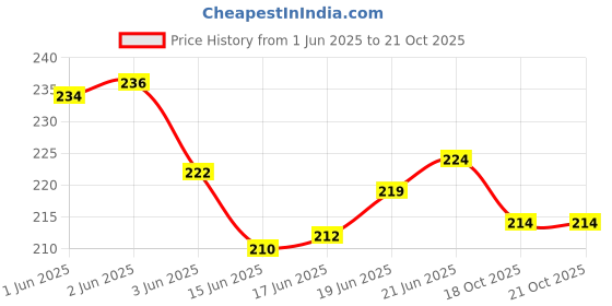 flipkart.com dr care Lightweight and Durable Ice Bag for Hot and Cold Applications hot cold pack Pack dr care Price History Graph from 1 Jun 2025 to 20 Oct 2025