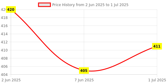 flipkart.com Dr care MCP-0256 Digital Fridge And Fridge Thermometer Combo pack Multi-Function With LCD Display Thermometer Price History Graph from 2 Jun 2025 to 1 Jul 2025