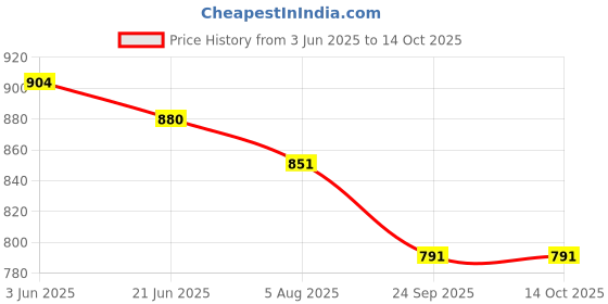 flipkart.com Dr care Mechanical Personal Human Body Weighing Scale Upto 130 kg Capacity Weighing Scale Price History Graph from 3 Jun 2025 to 13 Oct 2025