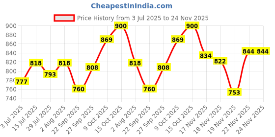 flipkart.com Dr care Mechanical Personal Weighing Machine Upto130Kg For Human Body Weight Machine Weighing Scale Price History Graph from 3 Jul 2025 to 23 Nov 2025