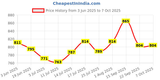 flipkart.com Dr care Mechanical Weighing Scale Weighing Scale Price History Graph from 3 Jun 2025 to 7 Oct 2025