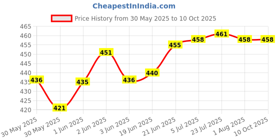 flipkart.com dr care Ph Meter 0.01 High Precision Water Quality Tester With 0-14 Measurement Range Digital pH Meter dr care Price History Graph from 30 May 2025 to 10 Oct 2025