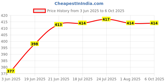 flipkart.com dr care Ph Meter LCD Display Water Testing Pen Water Purity Monitoringf Tool Digital pH Meter dr care Price History Graph from 3 Jun 2025 to 5 Oct 2025