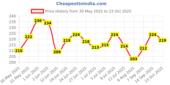 flipkart.com dr care Portable Hot & Cold Therapy Ice Bag for Quick Relief hot cold pack Pack dr care Price History Graph from 30 May 2025 to 23 Oct 2025