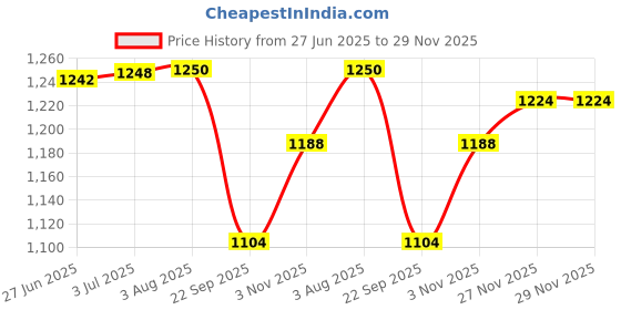 flipkart.com Dr care Premium Air Compressor Nebulizer With Adult and Kids Nebulizer Mask Nebulizer Price History Graph from 27 Jun 2025 to 29 Nov 2025