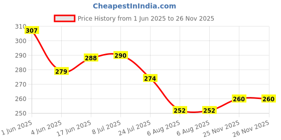 flipkart.com dr care Self Lock Wall Mounted Height Meter 0-200cm Stadiometer Adult Tape Measurement Tape dr care Price History Graph from 1 Jun 2025 to 25 Nov 2025