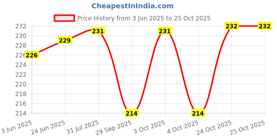 flipkart.com dr care Ultimate Hot & Cold Therapy Ice Bag for Instant Pain Relief hot cold pack Pack dr care Price History Graph from 3 Jun 2025 to 24 Oct 2025