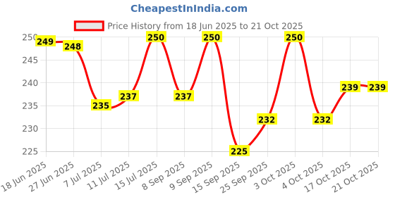 flipkart.com dr care Versatile Ice Bag for Effective Hot and Cold Therapy hot cold pack Pack dr care Price History Graph from 18 Jun 2025 to 20 Oct 2025