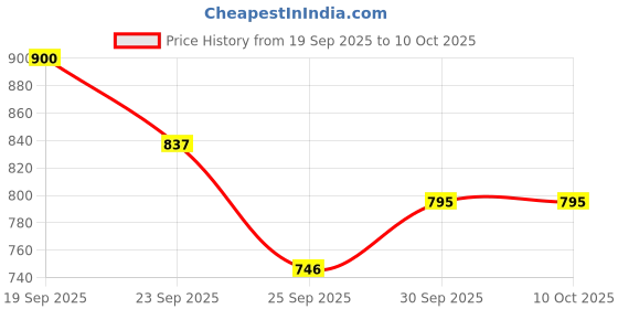 flipkart.com Dr care Weight Machine Mechanical Weighing Scale with Anti-slip Surface Analogue ( 120kg ) Weighing Scale Price History Graph from 19 Sep 2025 to 9 Oct 2025