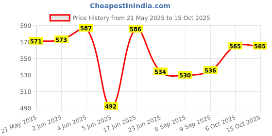 flipkart.com DR CARTRIDGE POINT 337 Toner Cartridge for image CLASS MF244DW, MF226dn Black Ink Cartridge Price History Graph from 21 May 2025 to 14 Oct 2025