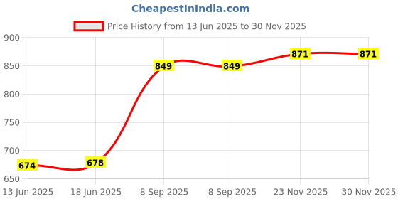 flipkart.com DR CARTRIDGE POINT CF247A Toner Cartridge Black Ink Cartridge Price History Graph from 13 Jun 2025 to 30 Nov 2025