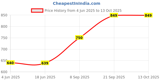 flipkart.com DR CARTRIDGE POINT D101 Cartridge MLT-D101S, 101s, ML-2164, ML-2161, ML-2166W, SCX-3400 Black Ink Cartridge Price History Graph from 4 Jun 2025 to 13 Oct 2025