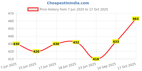 flipkart.com DR CARTRIDGE POINT HL-1111, HL-1201, HL-1211W, DCP-1511, DCP-1514, DCP-1601, DCP-1616NW, MFC-1811 Black Ink Cartridge Price History Graph from 7 Jun 2025 to 17 Oct 2025