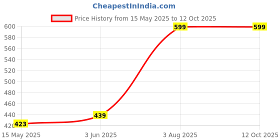 flipkart.com DR CARTRIDGE POINT L1110, L3100, L311, L4160, L6170, L6190, L6160 Black + Tri Color Combo Pack Ink Cartridge Price History Graph from 15 May 2025 to 11 Oct 2025
