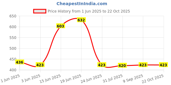 flipkart.com DR CARTRIDGE POINT MFP 1005, 1020, 2506, 2606 158A Black Ink Cartridge Price History Graph from 1 Jun 2025 to 22 Oct 2025