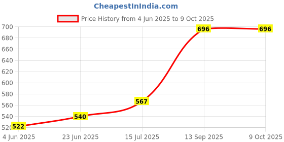 flipkart.com DR CARTRIDGE POINT MFP, M126nw MFP, M1218nfs, M128fw MFP, M128fn MFP, M226DW and M226DN Black Ink Cartridge Price History Graph from 4 Jun 2025 to 9 Oct 2025