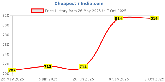 flipkart.com DR CARTRIDGE POINT SL-M2070,SL-M2071,SL-M2020W,M2021,M2022W Black Ink Cartridge Price History Graph from 26 May 2025 to 7 Oct 2025