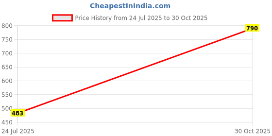 flipkart.com DR CARTRIDGE POINT TN 2365 Toner Premium Black Ink Cartridge Price History Graph from 24 Jul 2025 to 30 Oct 2025