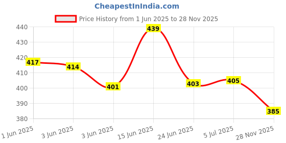 flipkart.com DR CARTRIDGE POINT TN B021 Printer Cartridge Black Ink Cartridge Price History Graph from 1 Jun 2025 to 28 Nov 2025