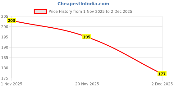 flipkart.com dr century Bird & Pigeon Repellent Spray for Home, Office, Balcony | Bird Control dr century Price History Graph from 1 Nov 2025 to 2 Dec 2025