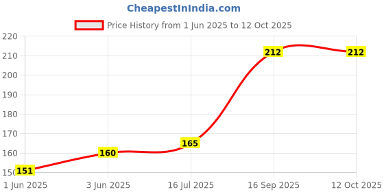 flipkart.com dr chaperon Elastic Adhesive Bandage Self-Sticking 10 cm X 4 m Crepe Bandage Crepe Bandage dr chaperon Price History Graph from 1 Jun 2025 to 11 Oct 2025