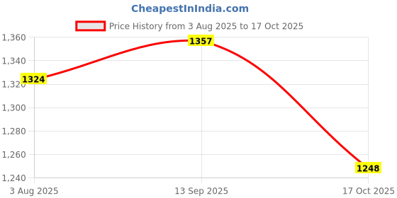 flipkart.com dr. charcoal Car Air Purifier Bag to remove Bad Smell & Moisture (Modish Khaki, 200g x 3) Portable Car Air Purifier dr. charcoal Price History Graph from 3 Aug 2025 to 17 Oct 2025