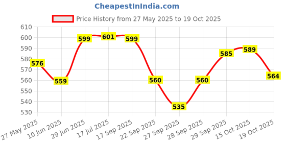 flipkart.com dr. charcoal Car Air Purifier Bag to remove Bad Smell & Moisture (Modish Neel, 200g) Portable Car Air Purifier dr. charcoal Price History Graph from 27 May 2025 to 19 Oct 2025