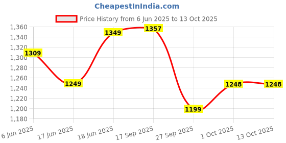 flipkart.com dr. charcoal Car Air Purifier Bag to remove Bad Smell & Moisture (Modish Neel, 200g x 3) Portable Car Air Purifier dr. charcoal Price History Graph from 6 Jun 2025 to 13 Oct 2025