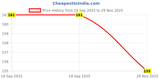 flipkart.com dr. chhabra's Interactive dressings Medical Dressing dr. chhabra's Price History Graph from 19 Sep 2025 to 29 Nov 2025
