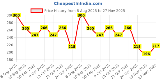 flipkart.com dr chopra Herbal Japanee Double Power Oil, 30 ml Pack of 2 dr chopra Price History Graph from 8 Aug 2025 to 27 Nov 2025