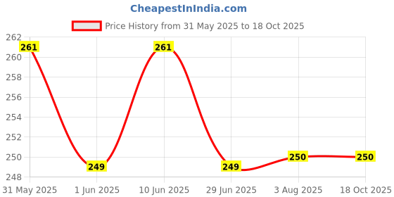 flipkart.com dr dad Baby Fruit Feeder / Fruit Nibbler, Soft Pacifier/Feeder for Baby Feeder - Silicone, BPA Free Plastic Handle dr dad Price History Graph from 31 May 2025 to 18 Oct 2025