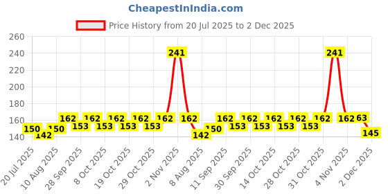 flipkart.com dr. dahao Lubricant For Men & Women Strawberry Flavour infuses a fruity delight Strawberry Lubricant dr. dahao Price History Graph from 20 Jul 2025 to 2 Dec 2025