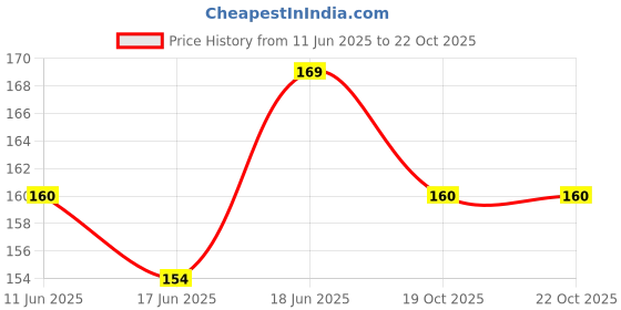 flipkart.com dr. detox Paper Blackhead Remover Strips dr. detox Price History Graph from 11 Jun 2025 to 22 Oct 2025