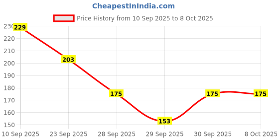flipkart.com dr. detox Small Reusable Menstrual Cup dr. detox Price History Graph from 10 Sep 2025 to 8 Oct 2025