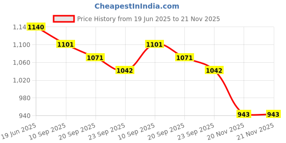 flipkart.com Dr Diaz BP-80 BP-80 Bp Monitor Price History Graph from 19 Jun 2025 to 21 Nov 2025