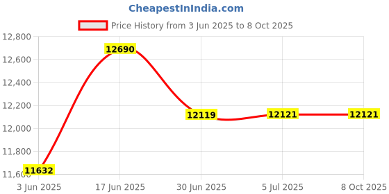 flipkart.com Dr Diaz CMS-5100A CMS-5100A Bp Monitor Price History Graph from 3 Jun 2025 to 7 Oct 2025