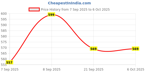 flipkart.com Dr Diaz cont-pulseoximeter(d) Pulse Oximeter Price History Graph from 7 Sep 2025 to 6 Oct 2025